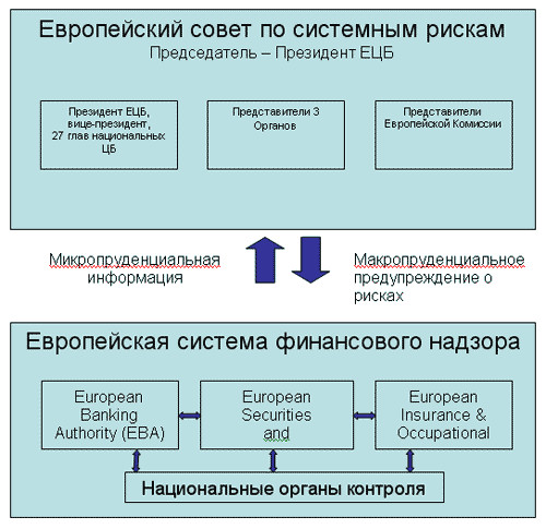 Европейский совет по системным рискам